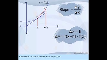 Slope of the tangent to the curve y = f(x) at P