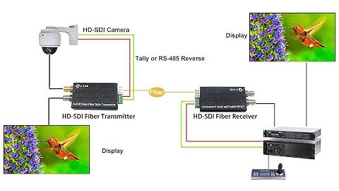 12G-SDI over Fiber Extender