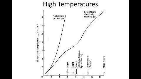 Introduction to Hypersonic Flow
