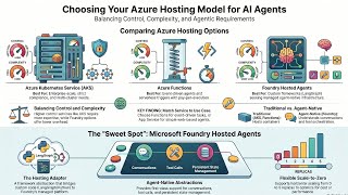 Choosing Your Azure Hosting Model for Al Agents