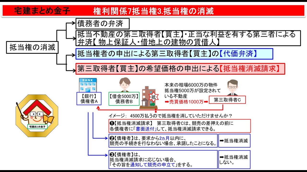 宅建まとめ金子権利7抵当権3抵当権消滅、2025