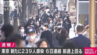 東京の新規感染者239人　6日連続で前週上回る(2021年3月14日)