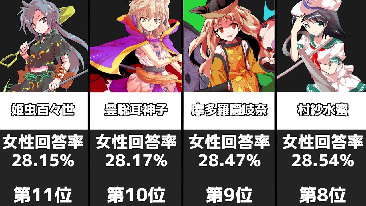 東方 キャラ 人気