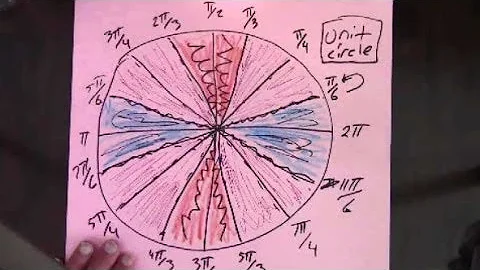 How to Memorize and Learn The Unit Circle in Trigonometry