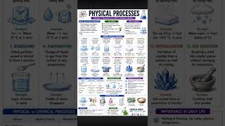 Physical process