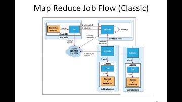 Map Reduce Execution Framework - MRv2+YARN Job Flow And Diffs With MRv1