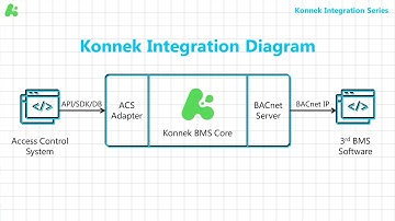 Integrate Winpak Konnek