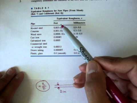 Pipe Surface Roughness Chart