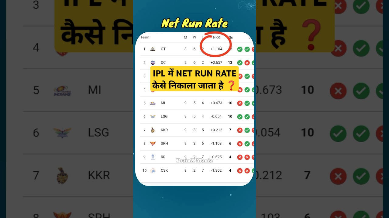 IPL में टीम का NET RUN RATE कैसे निकाला जाता है❓