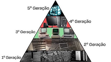 Todas as Gerações de Computadores Explicadas em 9 Minutos