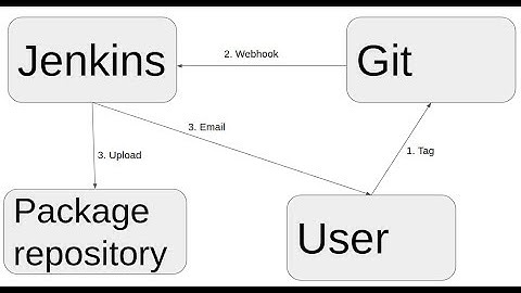 Release from Jenkins by pushing Git tags