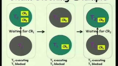 Mod-01 Lec-13 Resource Sharing Among Real-Time Tasks