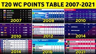 T20 World Cup Table Point – Anurag University