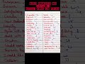 March progressive shorthand 2026 Exercise 5-6 difficult words and phrases #shorthand #steno #ssc