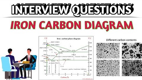 Interview Questions from Iron Carbon Diagram//