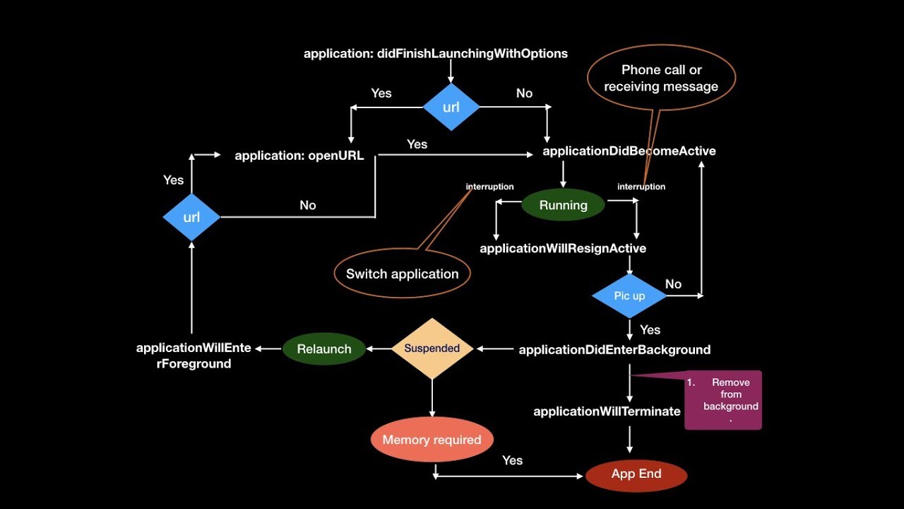 IOS Tutorial 2 Application Life Cycle YouTube