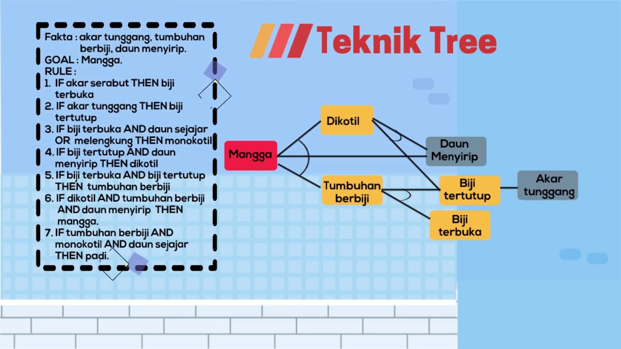 Membuat Sistem Pakar Menggunakan Backward Chaining ( Teknik Tree dan ...