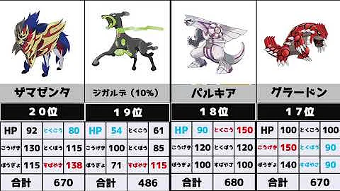 剣盾バトル 禁止伝説ポケモン最強ランキングtop10 本当に強いポケモンは 考察 竜王戦 ザシアン ザマゼンタ カイオーガ ゼルネアス イベルタル ネクロズマ キュレム ムゲンダイナ Mp3