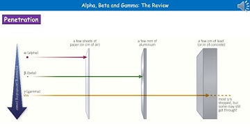 OCR Gateway A (9-1) P6.1.2 - Alpha, Beta and Gamma