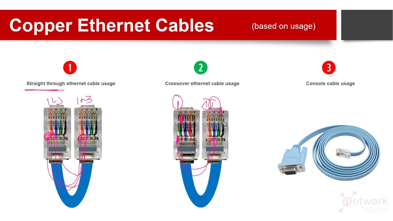 Network Cables & Its Types - Youtube
