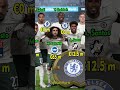 Palmeiras 1-2 Chelsea | Fifa Club World Cup 2025 | #shorts #chelsea #fifaclubworldcup2025