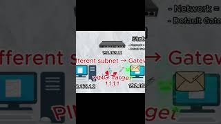 If the packet's destination is outside the local subnet, the packet will reach the default gateway