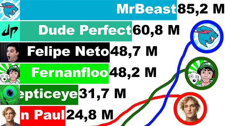 MrBeast vs Dude Perfect vs Fernanfloo vs Felipe Neto vs Jacksepticeye vs Logan Paul [2010-2022]