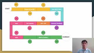 Fall 2023 Timeline for MS in USA | GRE, TOEFL, SOP, LOR, Scholarships