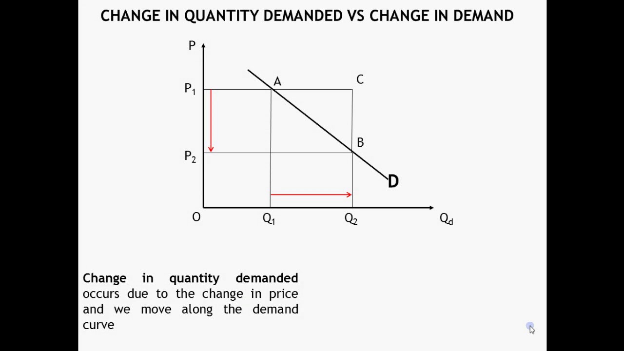 change in demand vs change in quantity Images High... Change in Quantity Demanded VS Change in Demand - YouTube
