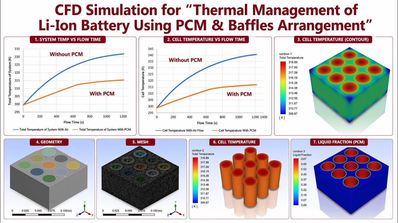 CFD Simulation of Li-Ion Battery Thermal Management Using PCM and ...