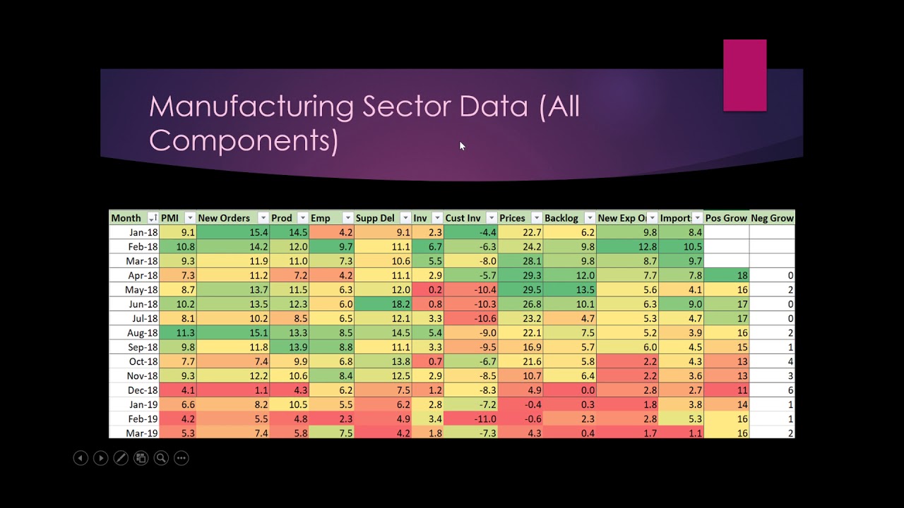 Ism Report What the ISM Reports Tell Us About The Economy (March 2019 Data) - YouTube