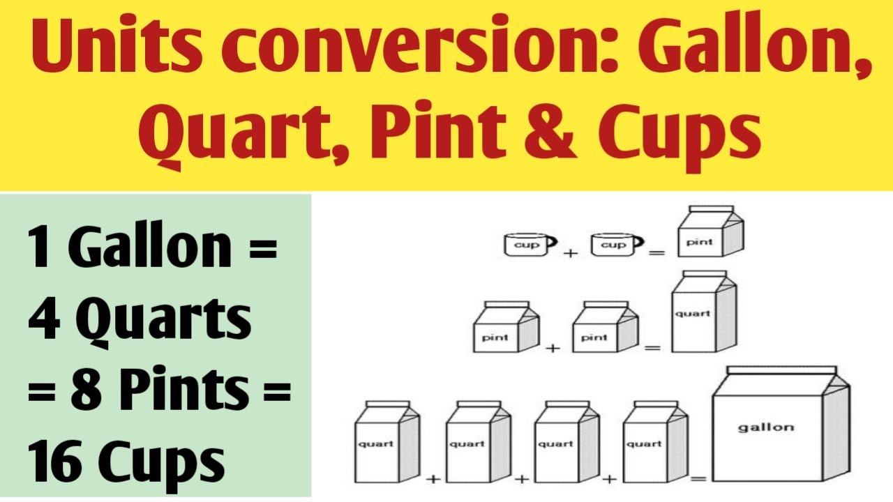 The conversions between gallons, quarts, pints, and cups in the US  customary system. 