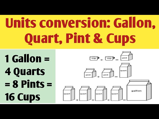 The conversions between gallons, quarts, pints, and cups in the US  customary system. 