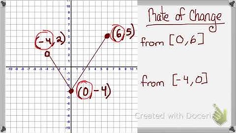 Rate of Change from Graph