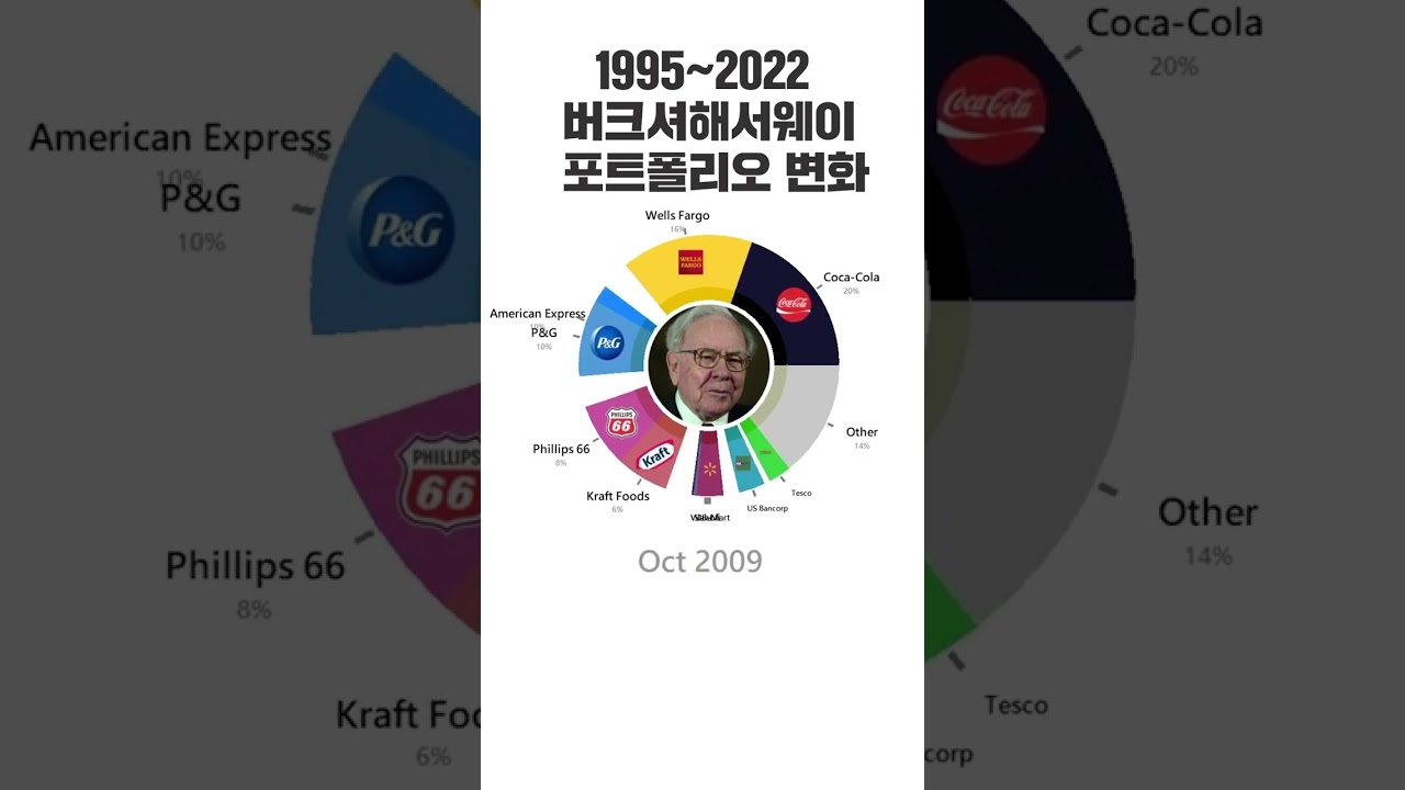 성장산업에 초점을 맞추어라 (버크셔해서웨이 12) : 네이버 블로그