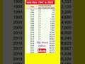 Gold Rate History 1947 To 2023 Gold Goldrate Goldratetoday Shorts Whatsappstatus Youtubeshorts