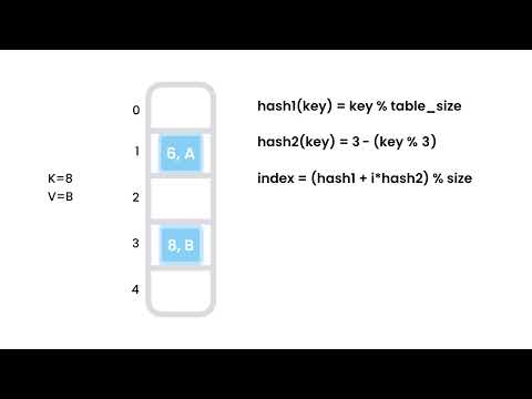 81 Open Addressing Double Hashing