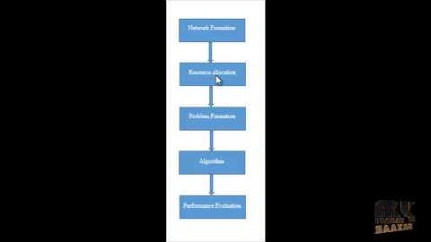Final Year Projects | Efficient margin adaptive scheduling for MIMO OFDMA systems