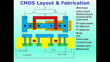 CMOS Integrated Circuits Fabrication and Layout Design Animation