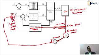 Direct Torque Control DTC - Advanced Control Technique - Drives and control