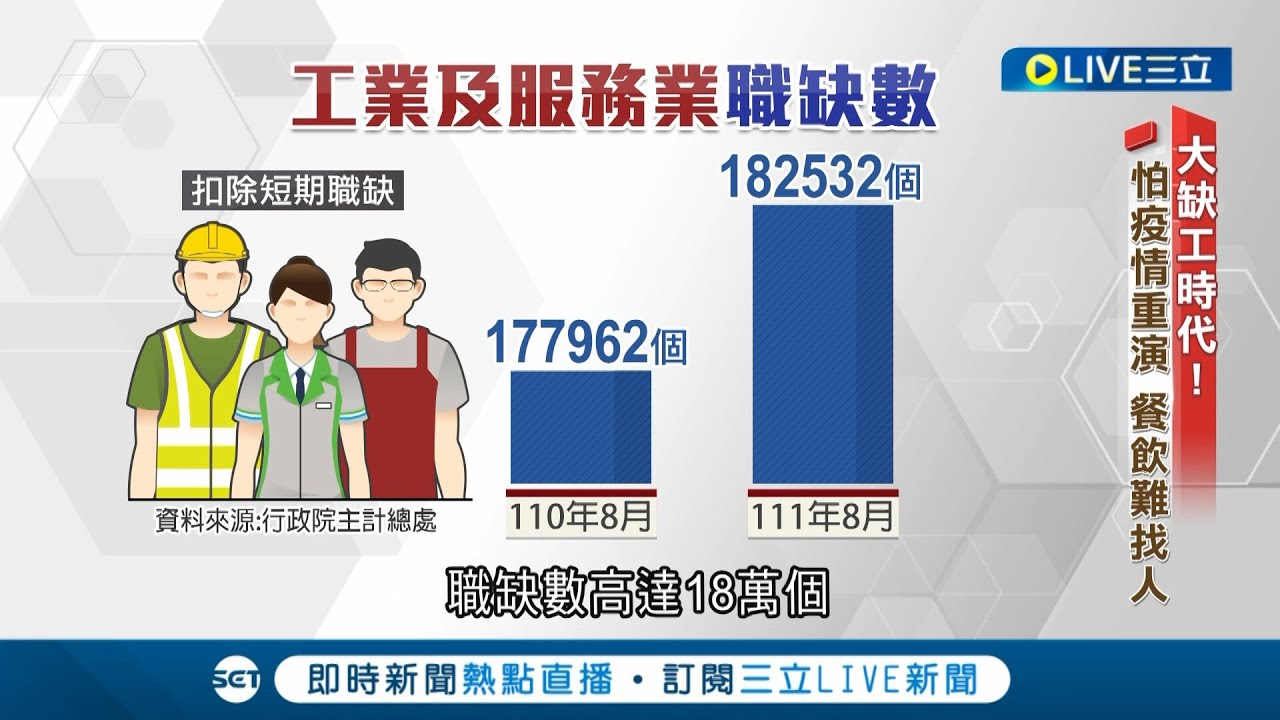 生意太好而倒閉! 工業及服務業職缺高達18萬 較2021年同期增加4500多個 業者找不到員工而關門 台灣迎大缺工時代|記者陳宥蓉 鄭偉宏 ...