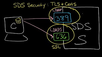 How to secure IBM SDS with TLS 1.2 and GSKit certificates