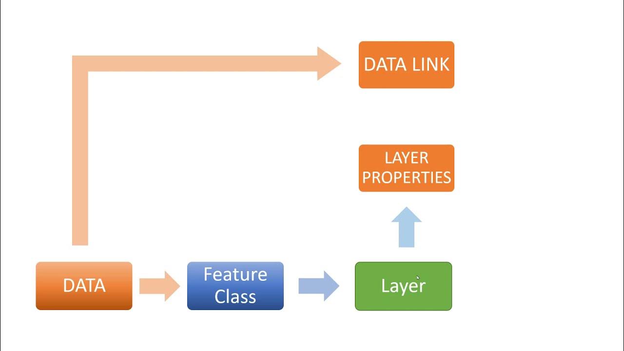 What is Feature Class, Layer, and Layer File. - YouTube