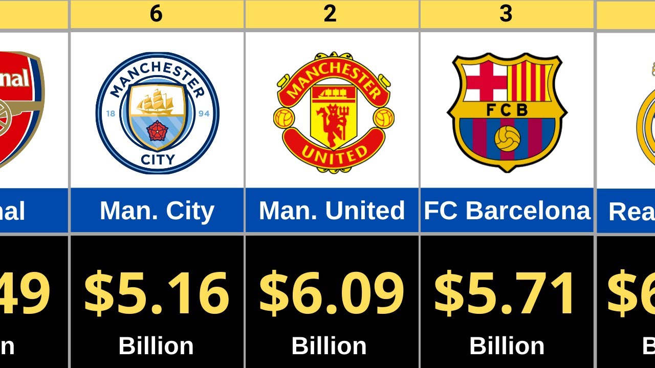 Richest Football Clubs in the World 2026 | Club Value Ranking - YouTube