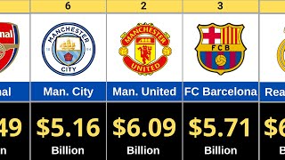 Richest Football Clubs in the World 2026 | Club Value Ranking