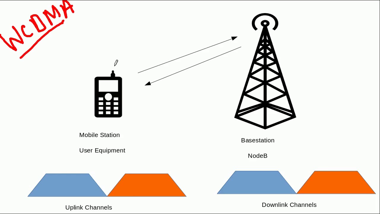 3G WCDMA UMTS Fundamentals Spreading Principle