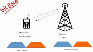 3G WCDMA UMTS Fundamentals Spreading Principle