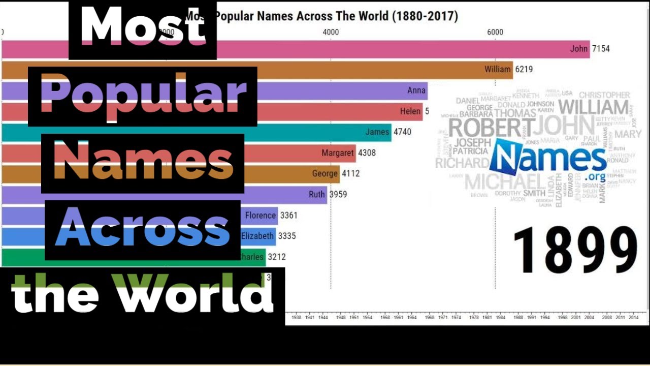 Most Popular Names Around The World Each Year 1880 2017 Youtube