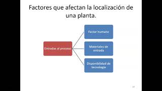 Factores que afectan la localización de planta Factores que afectan la localización de planta