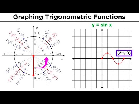 Graphing Trigonometric Functions